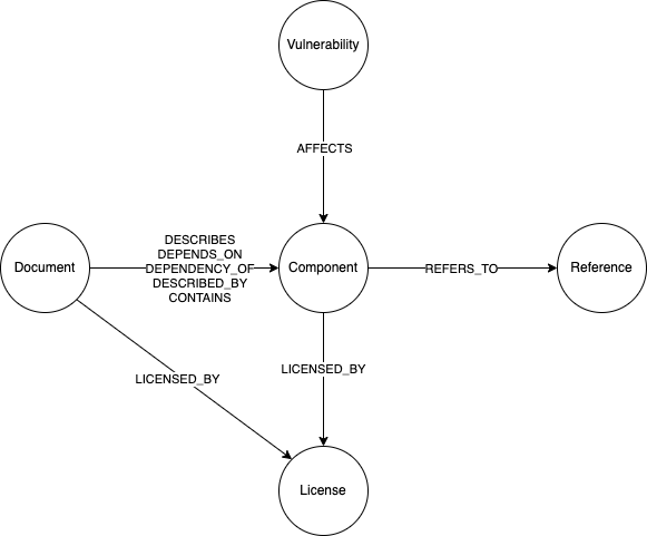 SBOM Graph schema